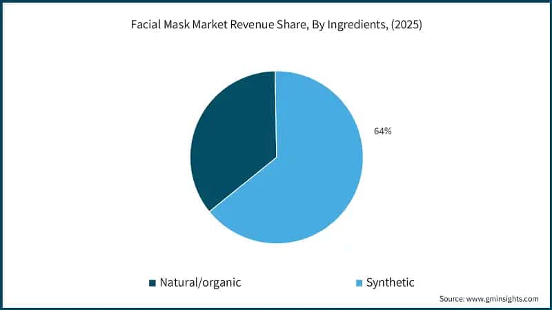 Facial Mask Market Revenue Share, By Ingredients, (2025)