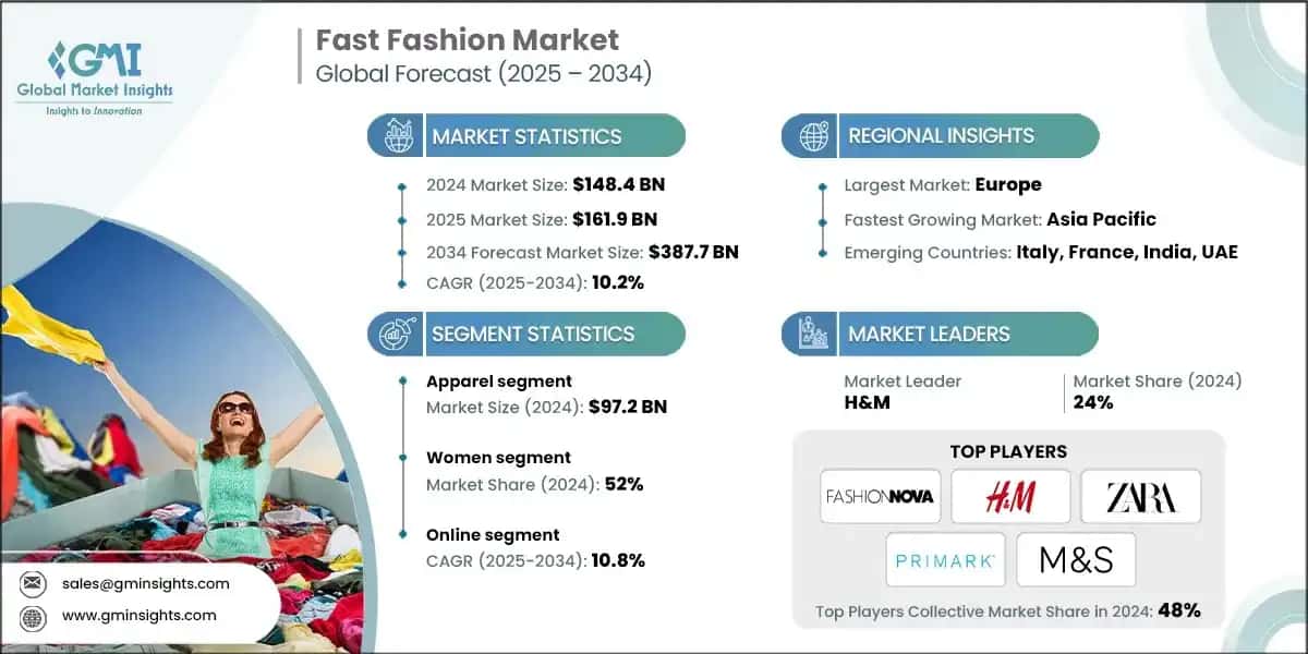 Fast Fashion Market 
