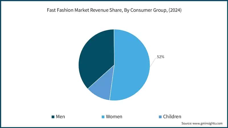 Fast Fashion Market Revenue Share, By Consumer Group, (2024)