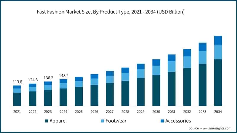 Fast Fashion Market Size, By Product Type, 2021 - 2034 (USD Billion)