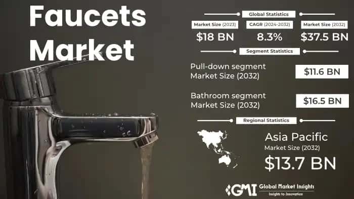 Faucets Market