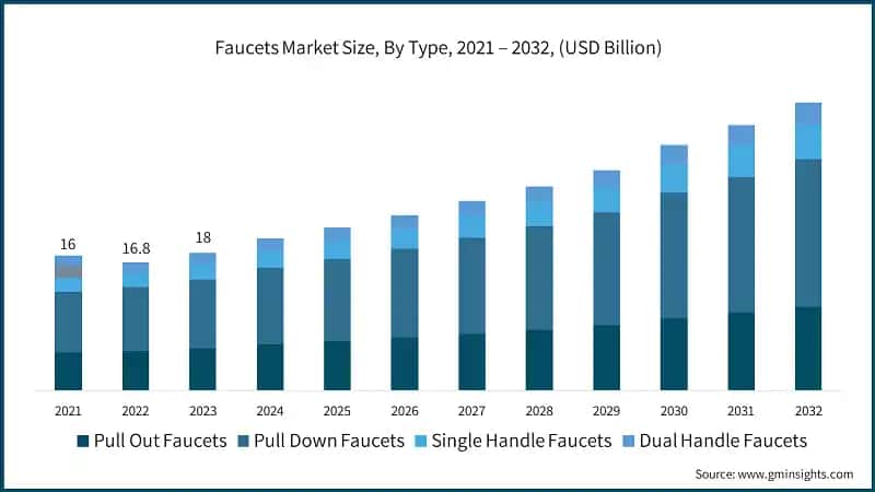 Faucets Market Size, By Type, 2021 – 2032, (USD Billion)