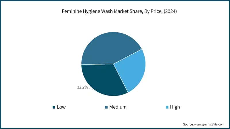 Feminine Hygiene Wash Market Share, By Price, (2024)