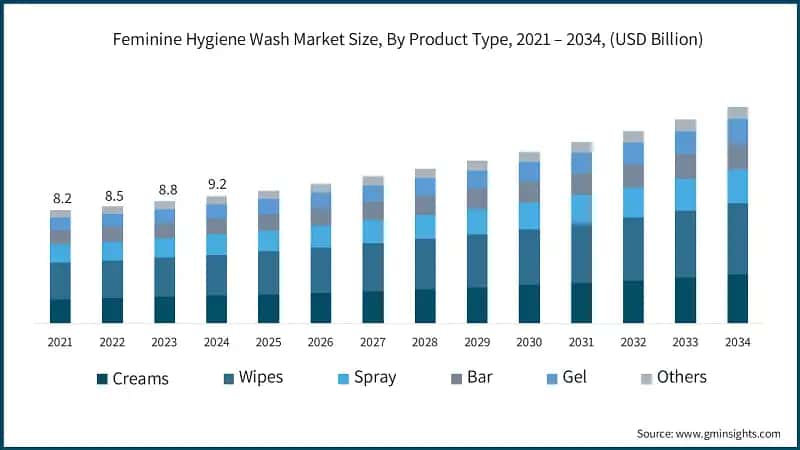 Feminine Hygiene Wash Market Size, By Product Type, 2021 – 2034, (USD Billion)
