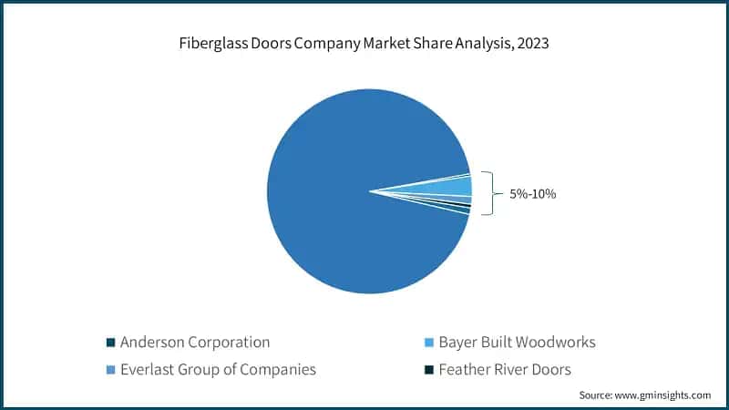 Fiberglass Doors Company Market Share Analysis, 2023