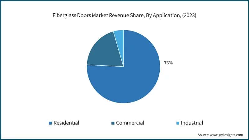 Fiberglass Doors Market Revenue Share, By Application, (2023)