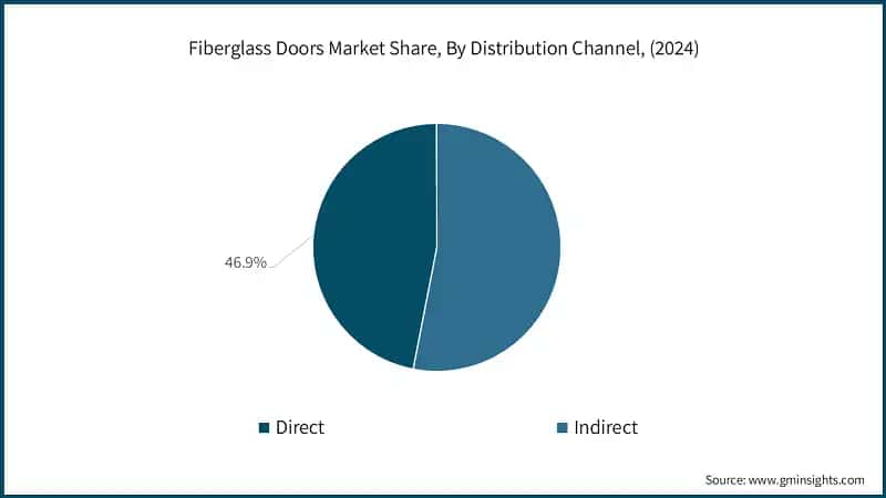 Fiberglass Doors Market Share, By Distribution Channel, (2024)