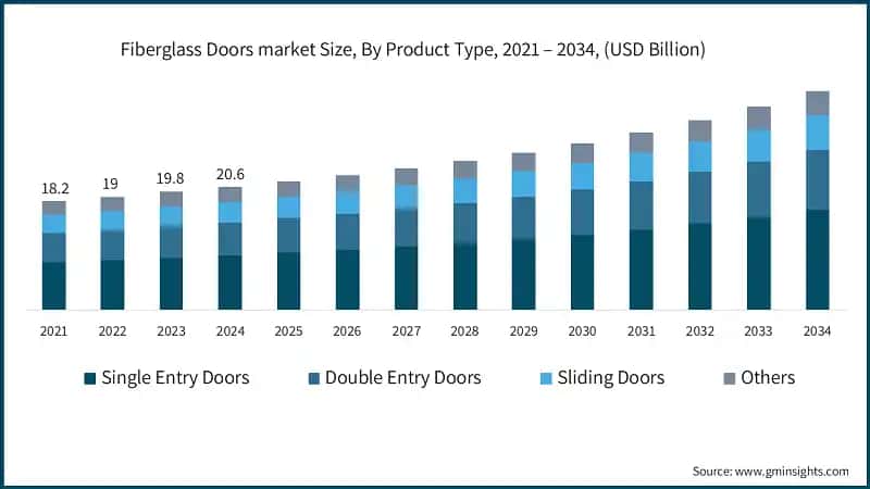 Fiberglass Doors Market Size, By Product Type, 2021 – 2034, (USD Billion)