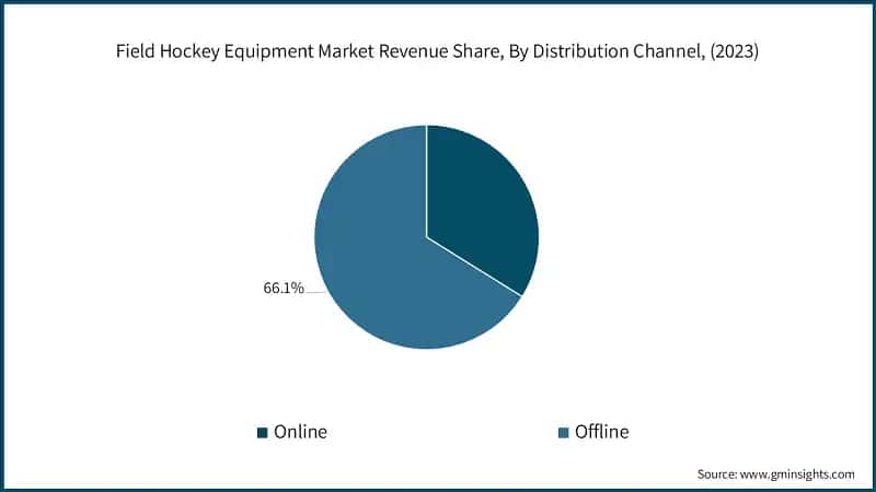 Field Hockey Equipment Market Revenue Share, By Distribution Channel, (2023)