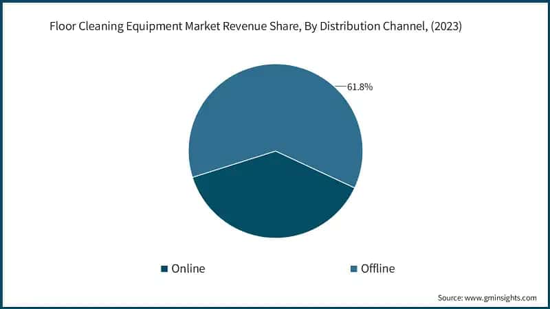 Floor Cleaning Equipment Market Revenue Share, By Distribution Channel, (2023)