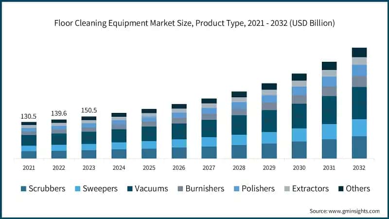 Floor Cleaning Equipment Market Size, Product Type, 2021 - 2032 (USD Billion)