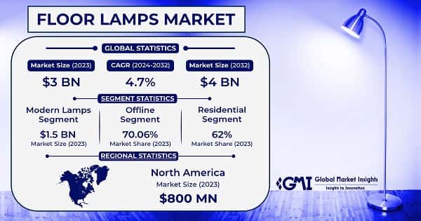 Floor Lamps Market
