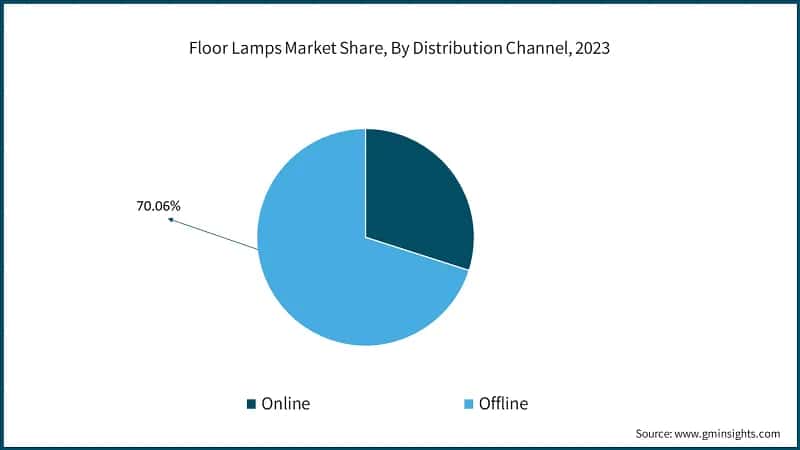 Floor Lamps Market Share, By Distribution Channel, 2023