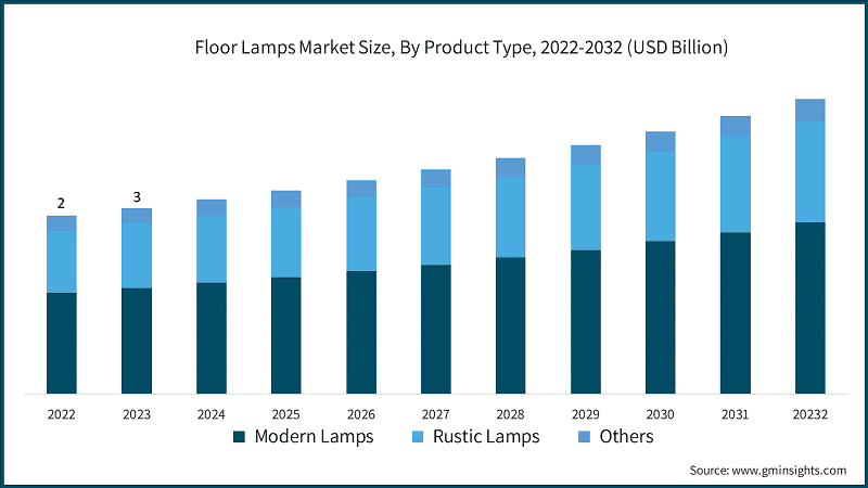 Floor Lamps Market Size, By Product Type, 2022-2032 (USD Billion)