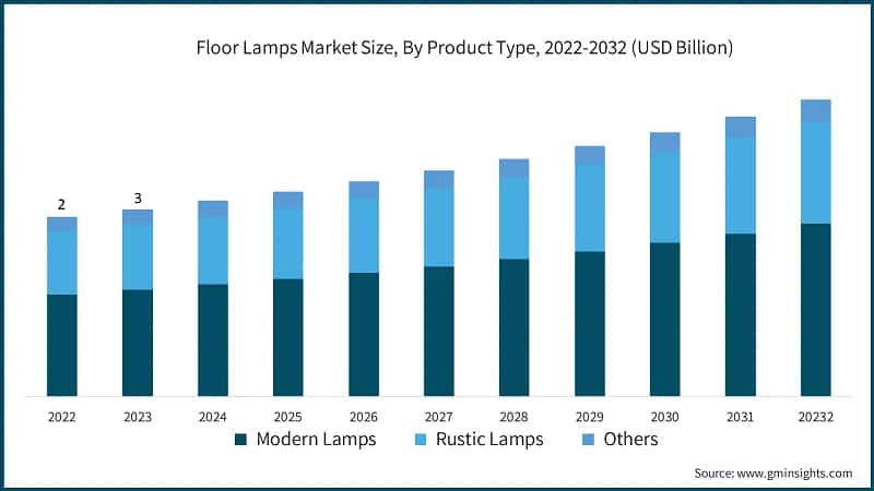 Floor Lamps Market Size, By Product Type, 2022-2032 (USD Billion)