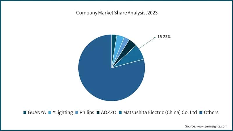 Company Market Share Analysis, 2023