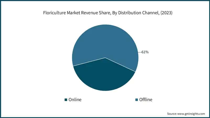 North America Floriculture Market Size, 2021 - 2032 (USD Billion)
