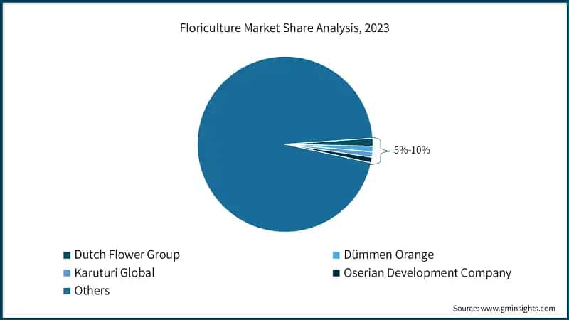 Floriculture Market Share Analysis, 2023