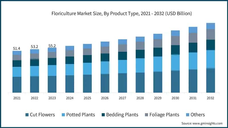 Floriculture Market Size, By Product Type, 2021 - 2032 (USD Billion)