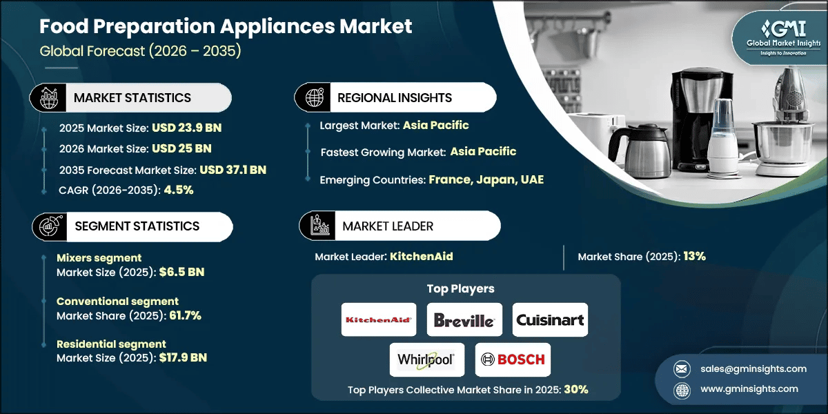 Food Preparation Appliances Market