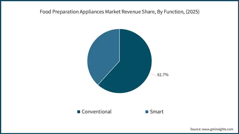 Food Preparation Appliances Market Revenue Share, By Function, (2025)