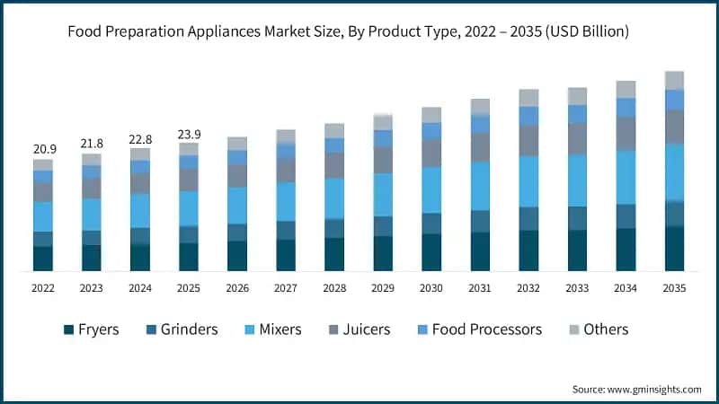Food Preparation Appliances Market Size, By Product Type, 2022 – 2035 (USD Billion)