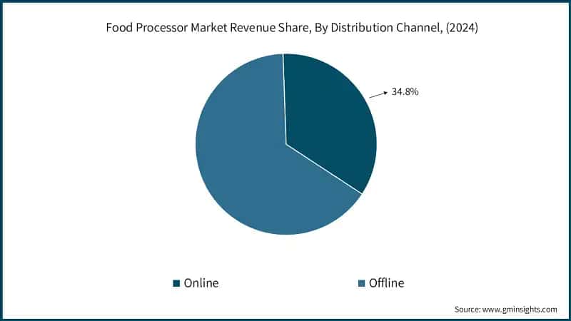 Food Processor Market Revenue Share, By Distribution Channel, (2024)