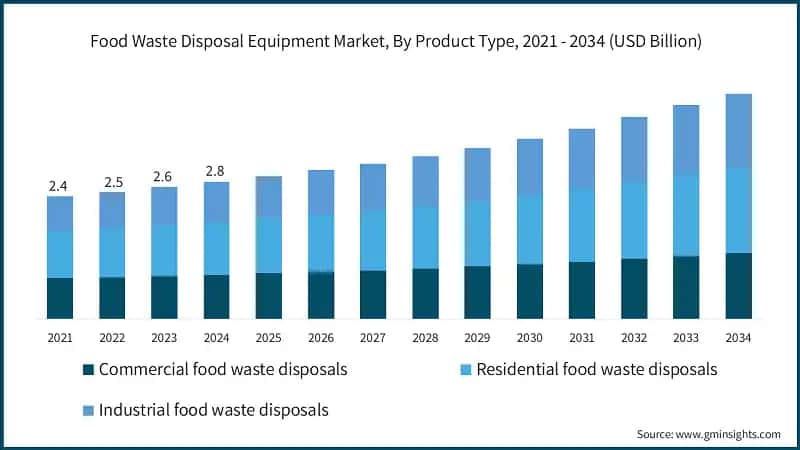 Food Waste Disposal Equipment Market, By Product Type, 2021 - 2034 (USD Billion)