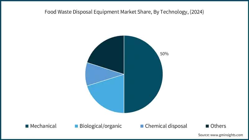 Food Waste Disposal Equipment Market Share, By Technology, (2024)