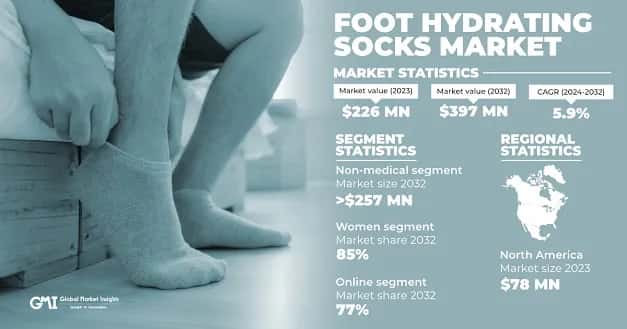 Foot Hydrating Socks Market