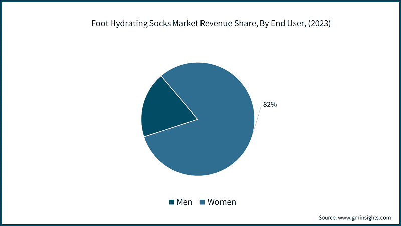 Foot Hydrating Socks Market Revenue Share, By End User, (2023)