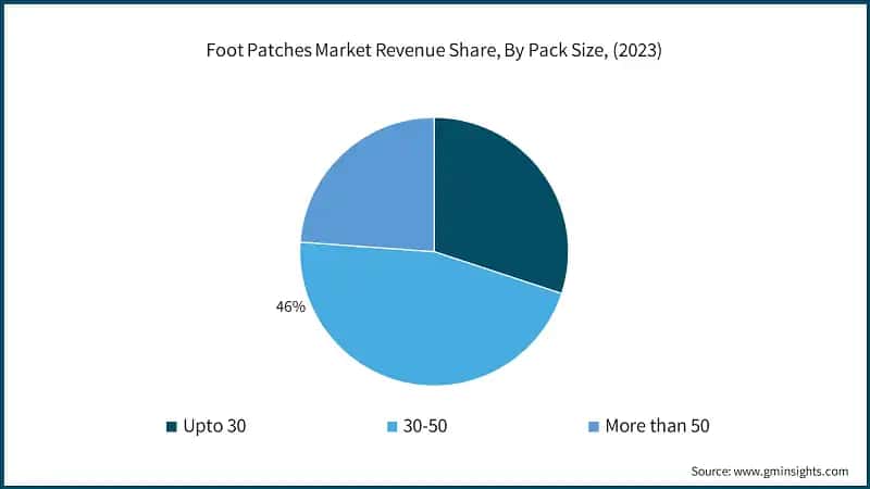 Foot Patches Market Revenue Share, By Pack Size, (2023)