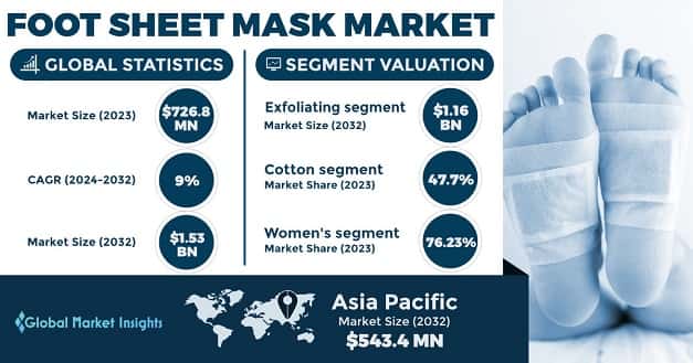 Foot Sheet Mask Market