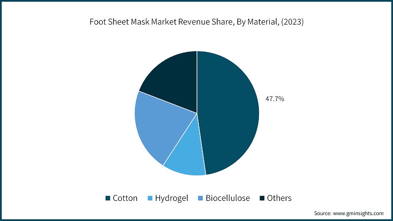 Foot Sheet Mask Market Revenue Share, By Material, (2023)
