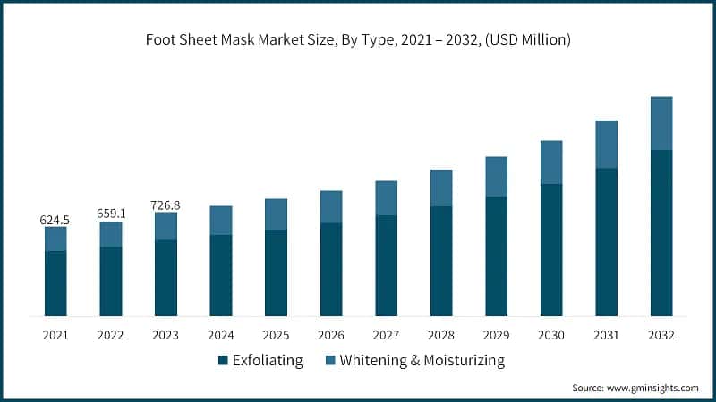 Foot Sheet Mask Market Size, By Type, 2021 – 2032, (USD Million)