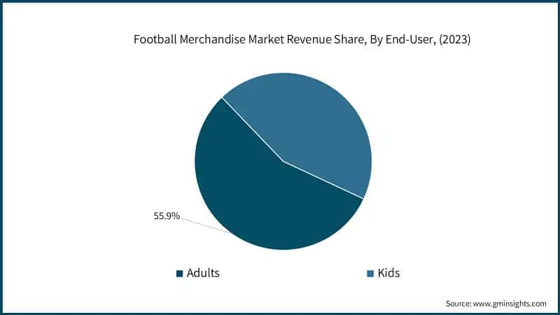 Football Merchandise Market Revenue Share, By End-User, (2023)