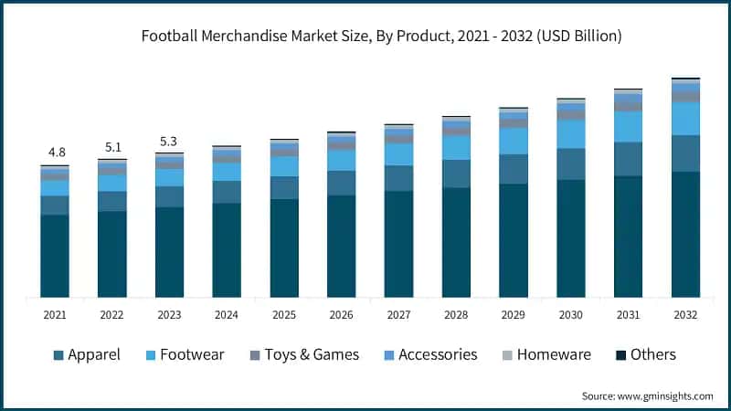 Football Merchandise Market Size, By Product, 2021 - 2032 (USD Billion)