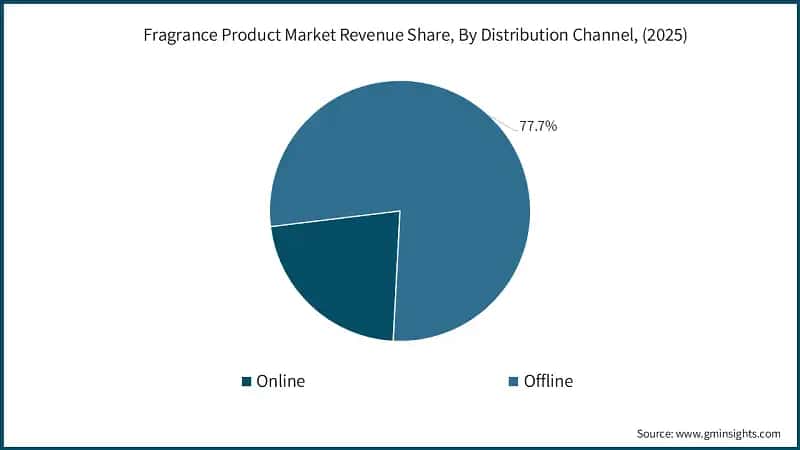 Fragrance Product Market Revenue Share, By Distribution Channel, (2025)