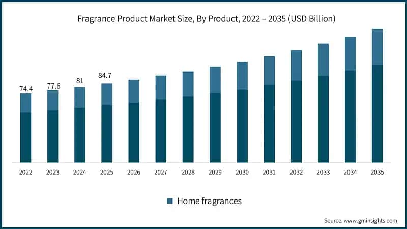 Fragrance Product Market Size, By Product, 2022 – 2035 (USD Billion)