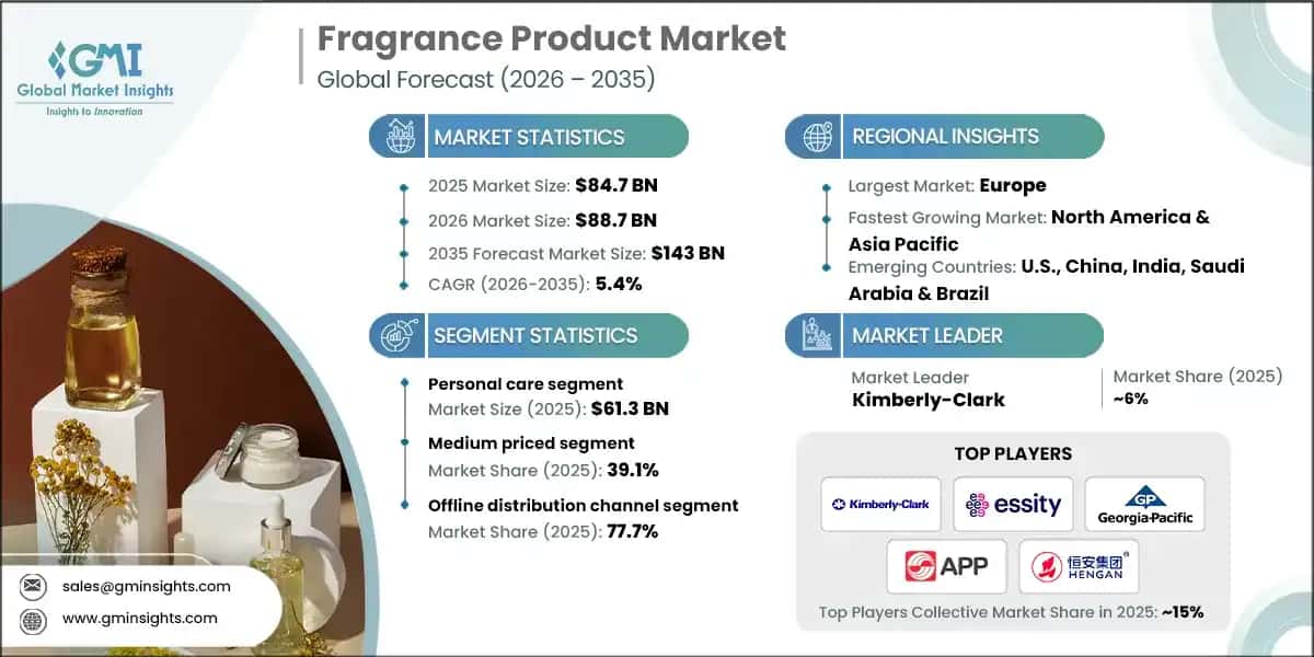 Fragrance Product Market