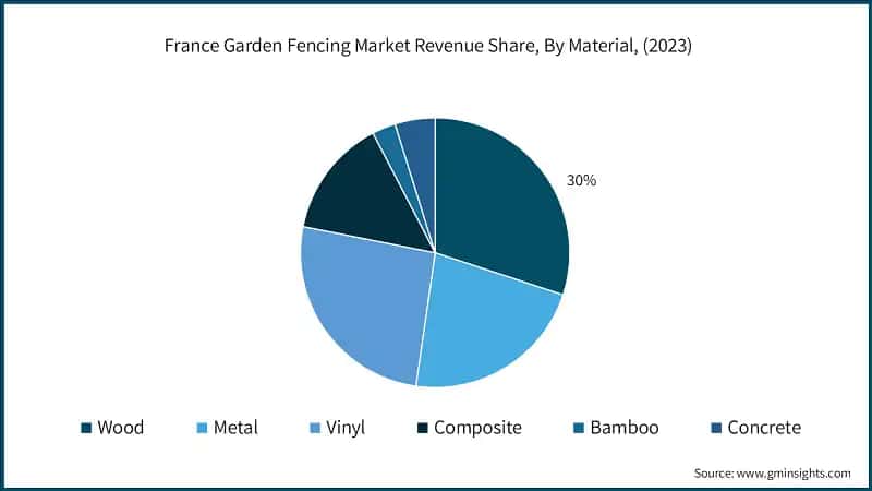 France Garden Fencing Market Revenue Share, By Material, (2023)