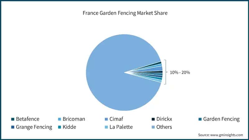 France Garden Fencing Market Share