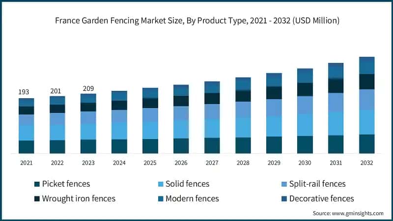 France Garden Fencing Market Size, By Product Type, 2021 - 2032 (USD Million)