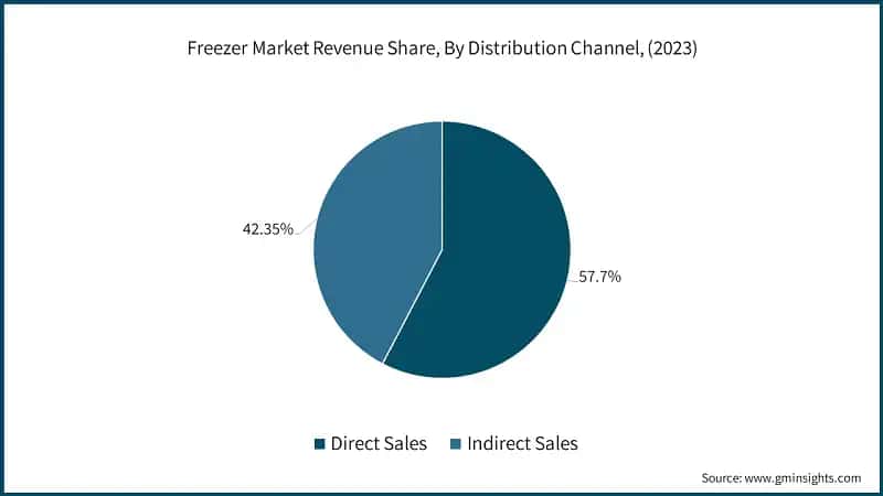 Freezer Market Revenue Share, By Distribution Channel, (2023)