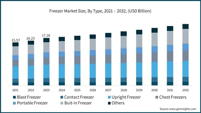 Freezer Market Size, By Type, 2021 – 2032, (USD Billion)
