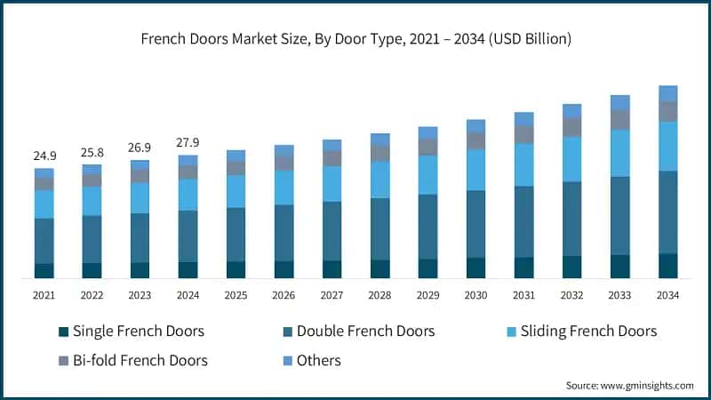 French Doors Market Size, By Door Type, 2021 – 2034 (USD Billion)