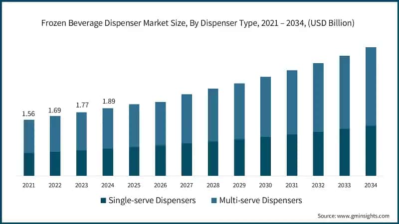 Frozen Beverage Dispenser Market Size, By Dispenser Type, 2021 – 2034, (USD Billion)