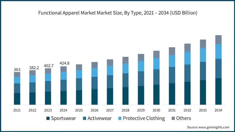 Functional Apparel Market Market Size, By Type, 2021 – 2034 (USD Billion)