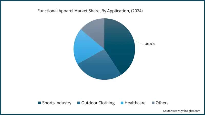 Functional Apparel Market Share, By Application, (2024)