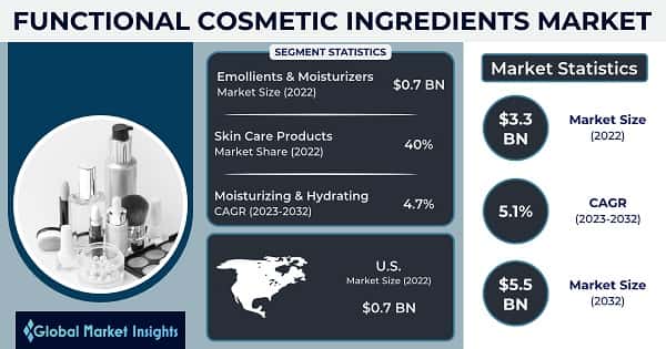 Functional Cosmetic Ingredients Market 